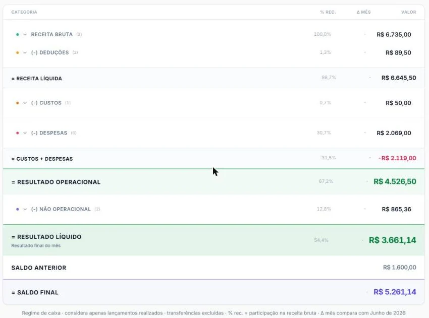 Tela de resultado do mês do Lyno, com receita bruta, deduções, custos, despesas, resultado operacional e resultado líquido do mês.